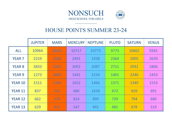 House Totals - Sept 2022 to July 2023